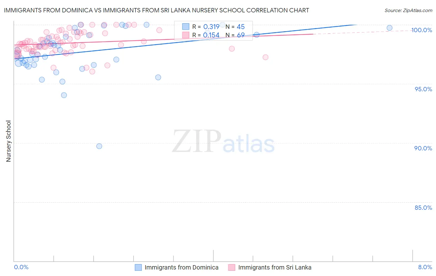 Immigrants from Dominica vs Immigrants from Sri Lanka Nursery School