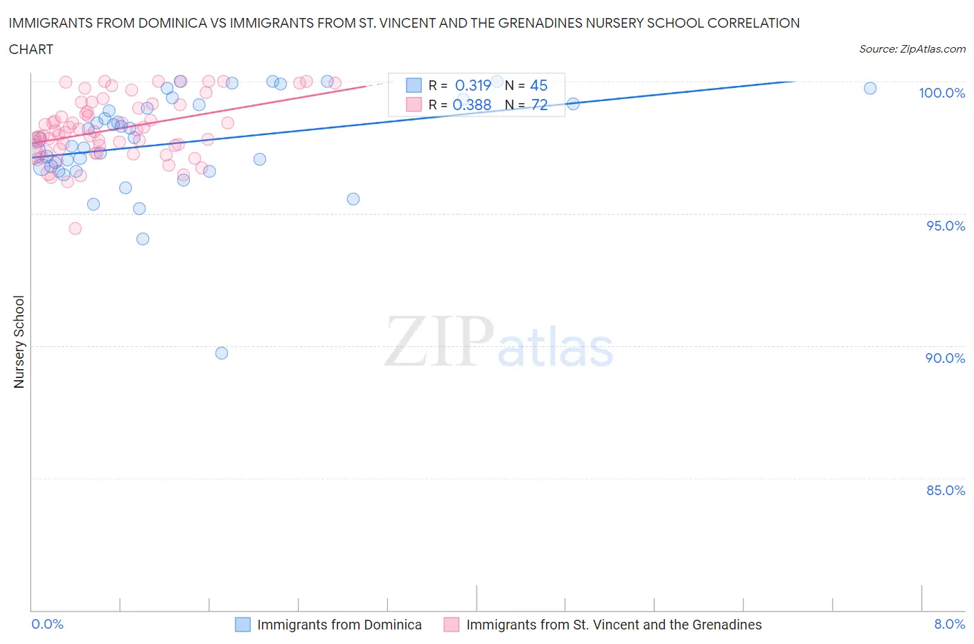 Immigrants from Dominica vs Immigrants from St. Vincent and the Grenadines Nursery School