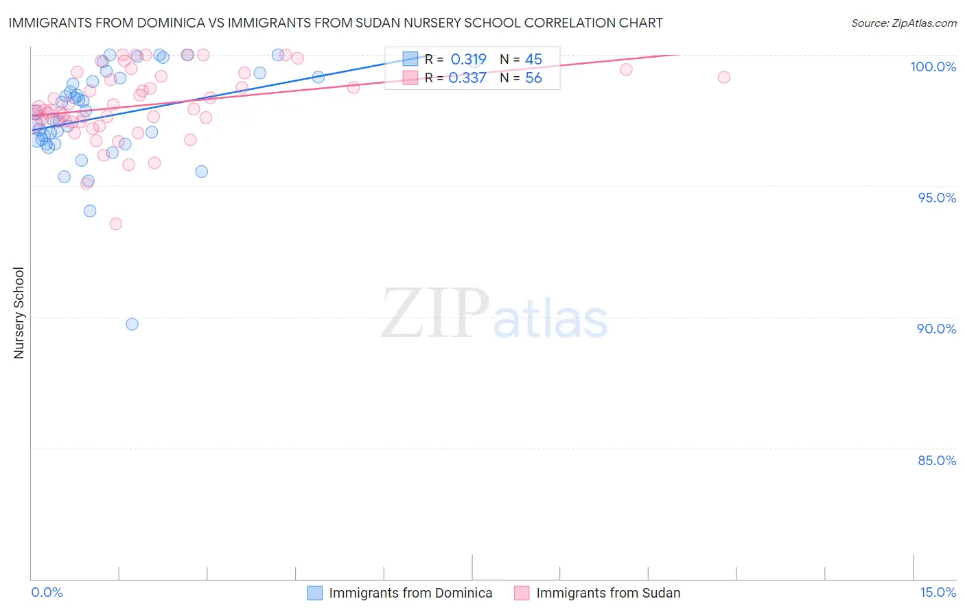 Immigrants from Dominica vs Immigrants from Sudan Nursery School