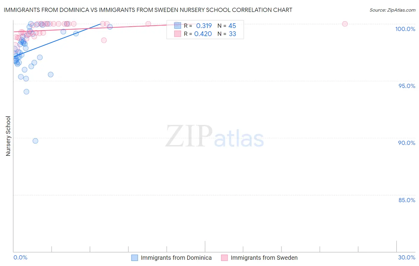 Immigrants from Dominica vs Immigrants from Sweden Nursery School