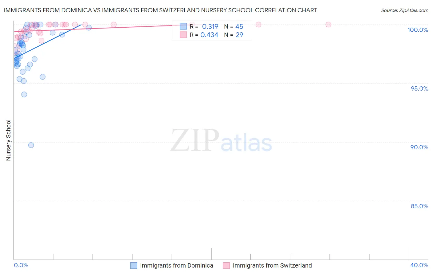 Immigrants from Dominica vs Immigrants from Switzerland Nursery School
