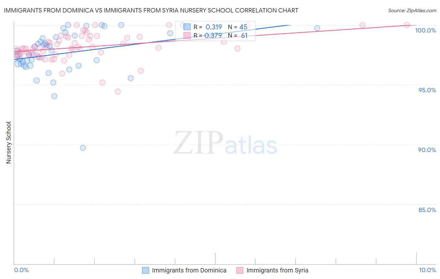 Immigrants from Dominica vs Immigrants from Syria Nursery School