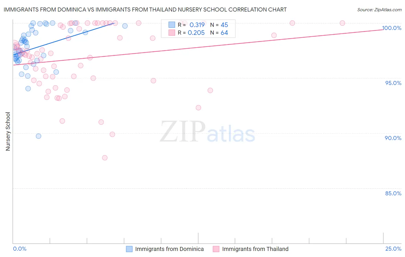Immigrants from Dominica vs Immigrants from Thailand Nursery School