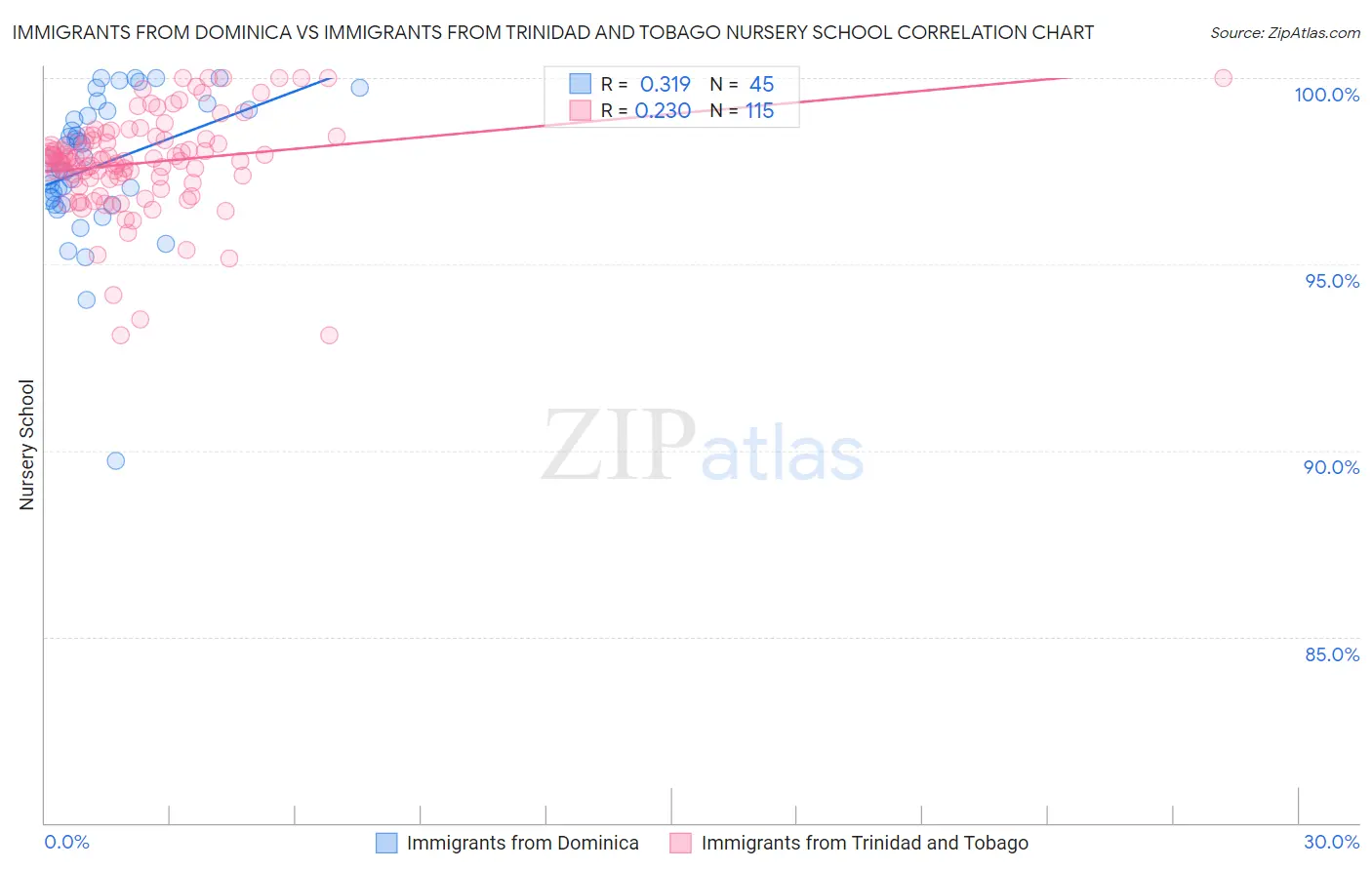 Immigrants from Dominica vs Immigrants from Trinidad and Tobago Nursery School