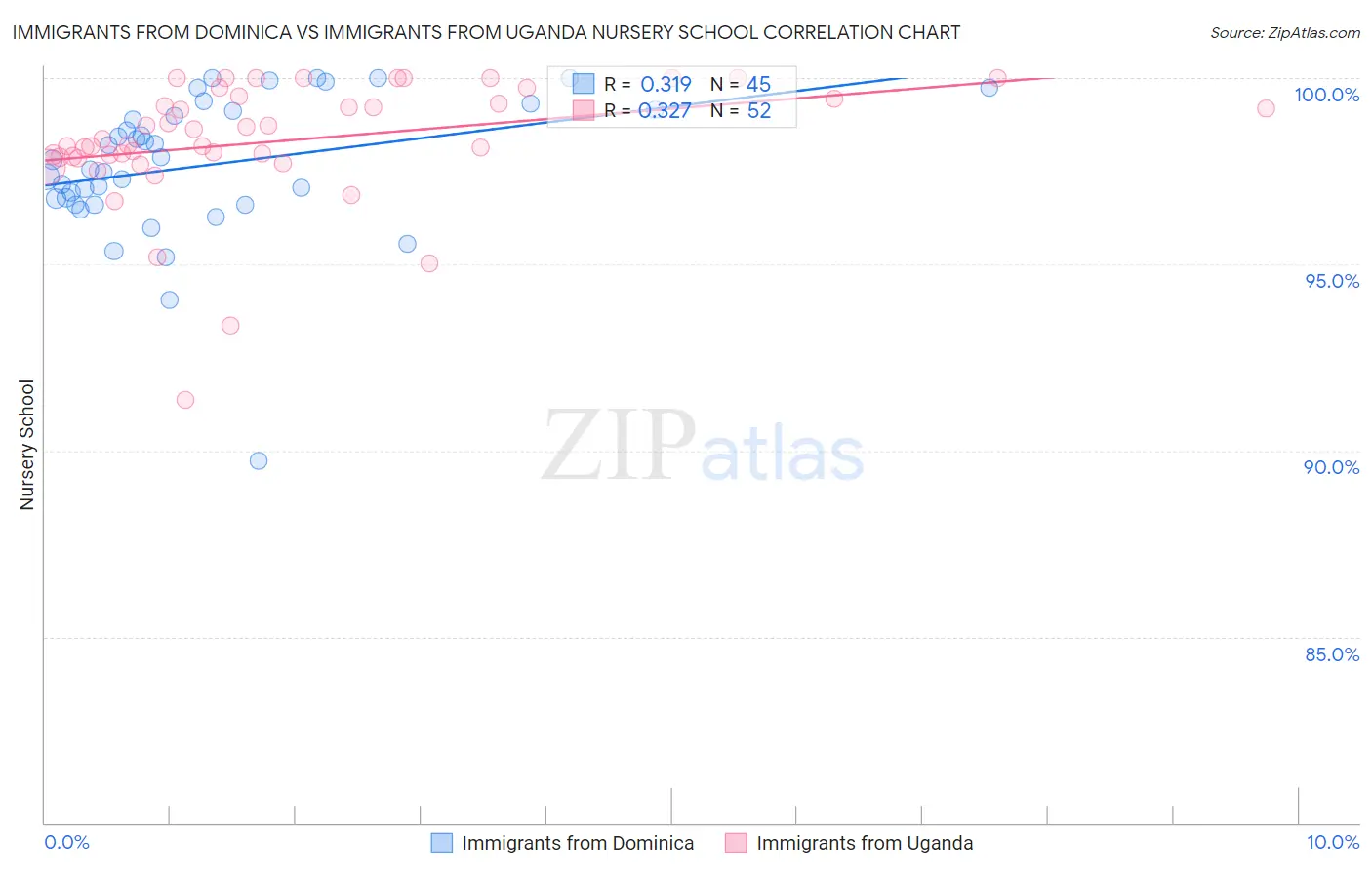 Immigrants from Dominica vs Immigrants from Uganda Nursery School