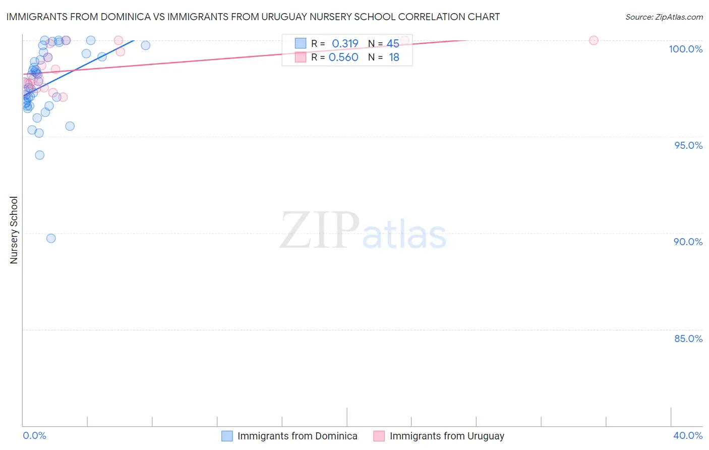 Immigrants from Dominica vs Immigrants from Uruguay Nursery School