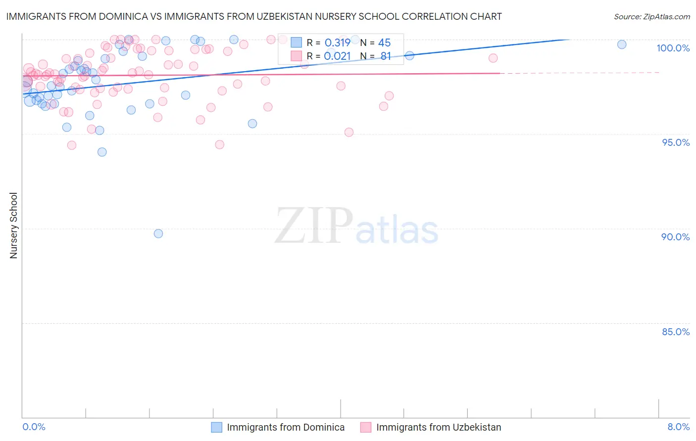 Immigrants from Dominica vs Immigrants from Uzbekistan Nursery School