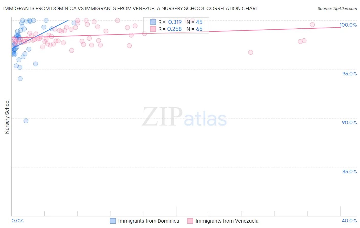 Immigrants from Dominica vs Immigrants from Venezuela Nursery School