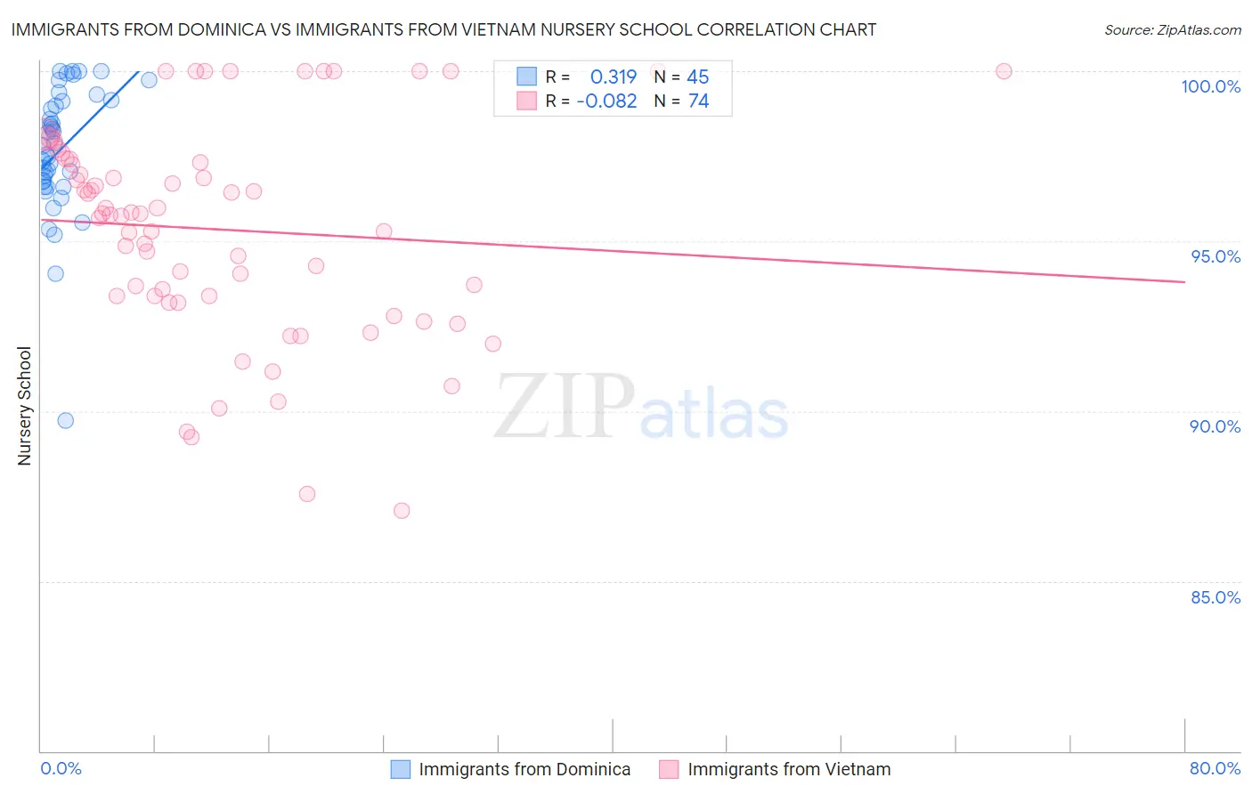 Immigrants from Dominica vs Immigrants from Vietnam Nursery School