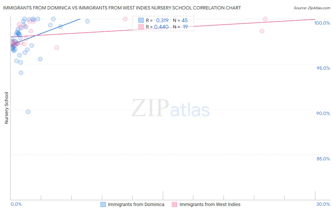 Immigrants from Dominica vs Immigrants from West Indies Nursery School