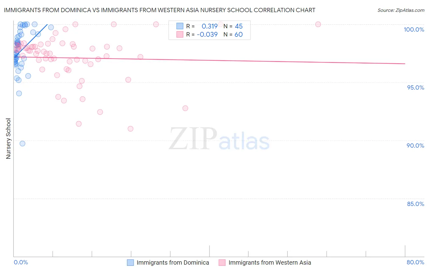 Immigrants from Dominica vs Immigrants from Western Asia Nursery School
