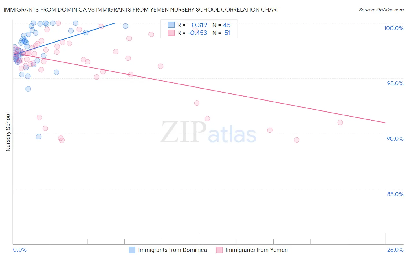 Immigrants from Dominica vs Immigrants from Yemen Nursery School