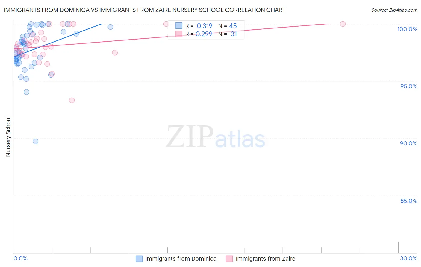 Immigrants from Dominica vs Immigrants from Zaire Nursery School