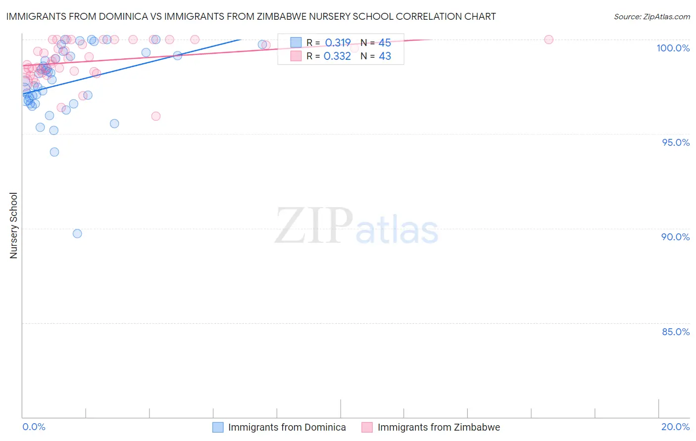 Immigrants from Dominica vs Immigrants from Zimbabwe Nursery School