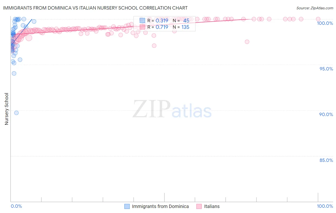Immigrants from Dominica vs Italian Nursery School