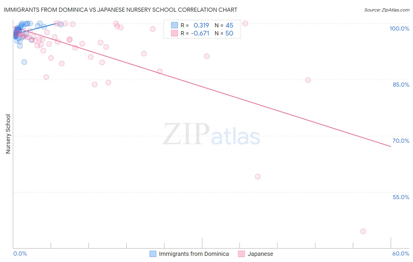 Immigrants from Dominica vs Japanese Nursery School