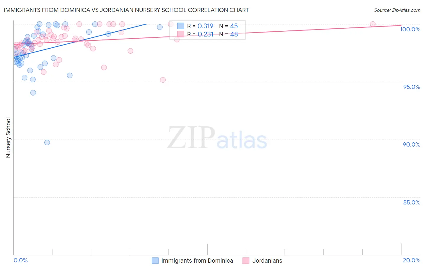 Immigrants from Dominica vs Jordanian Nursery School