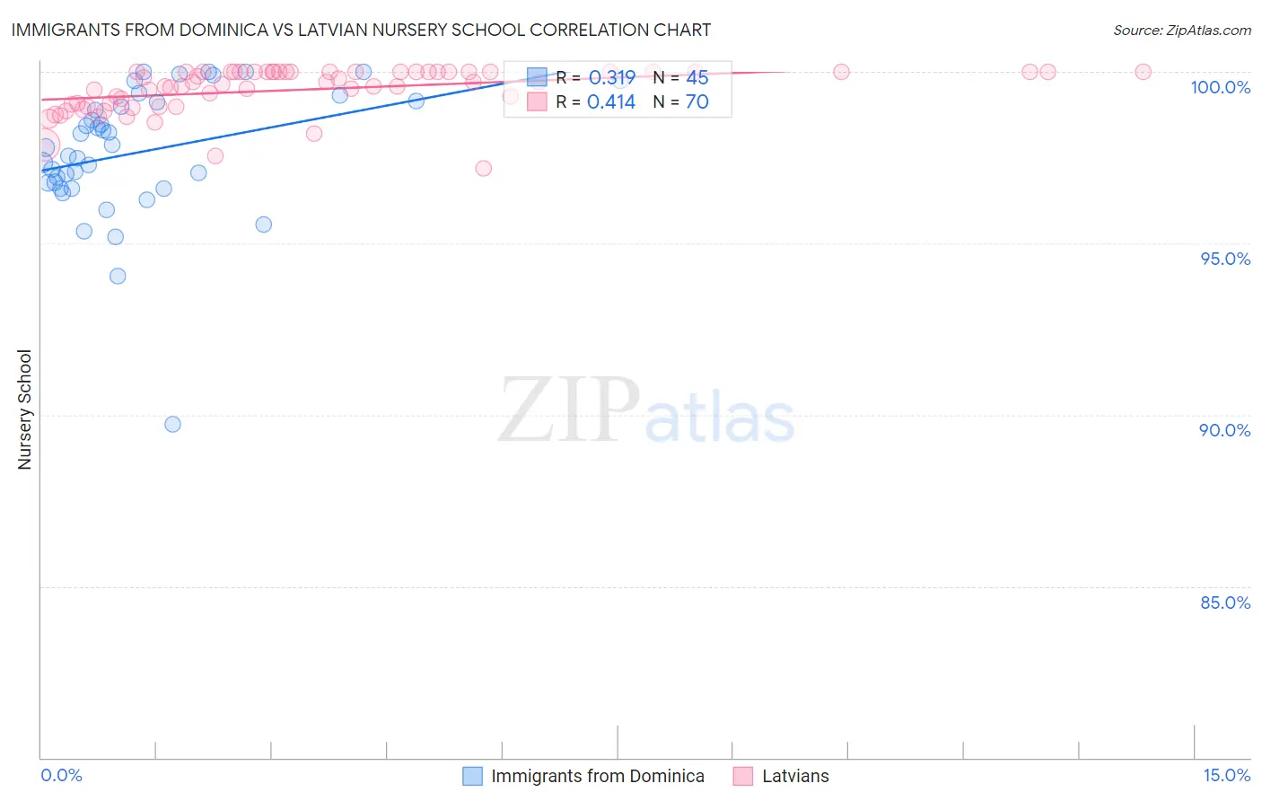 Immigrants from Dominica vs Latvian Nursery School