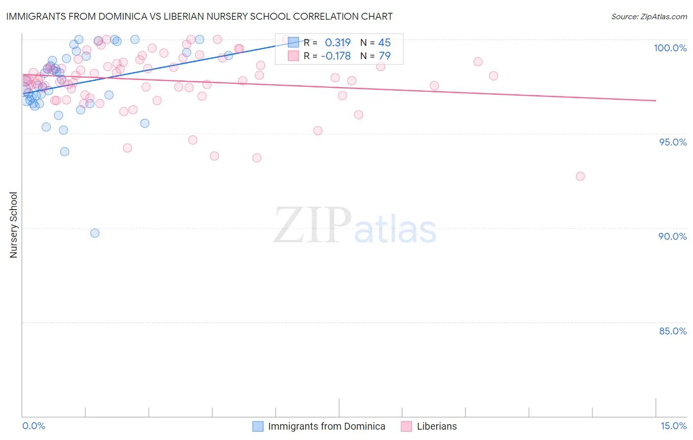 Immigrants from Dominica vs Liberian Nursery School