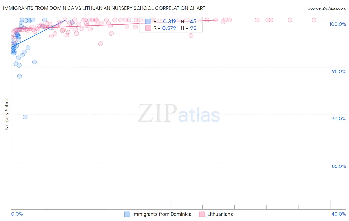 Immigrants from Dominica vs Lithuanian Nursery School