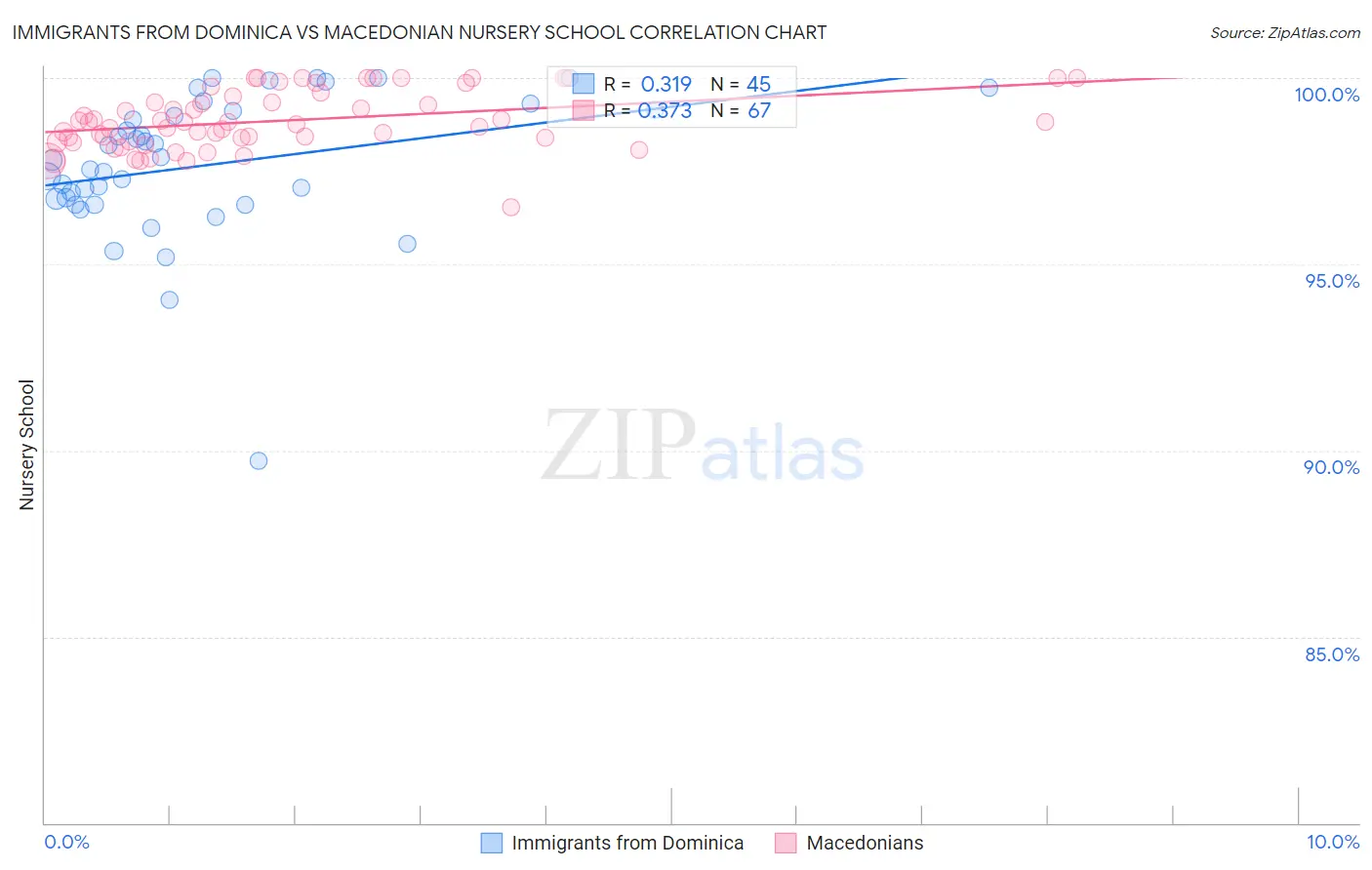 Immigrants from Dominica vs Macedonian Nursery School