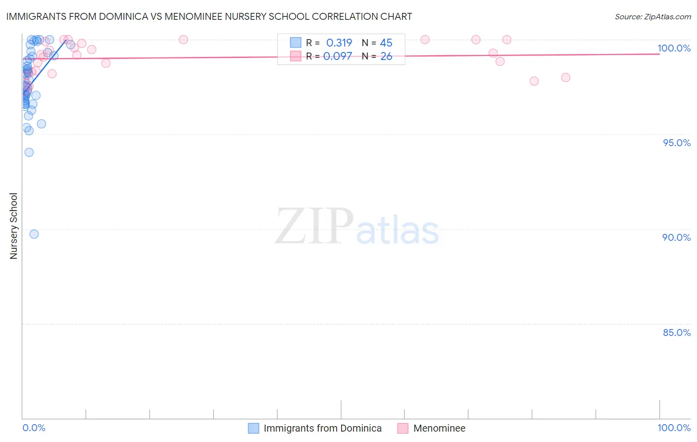 Immigrants from Dominica vs Menominee Nursery School