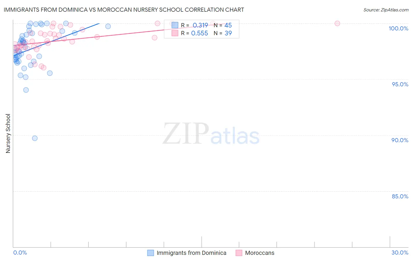 Immigrants from Dominica vs Moroccan Nursery School