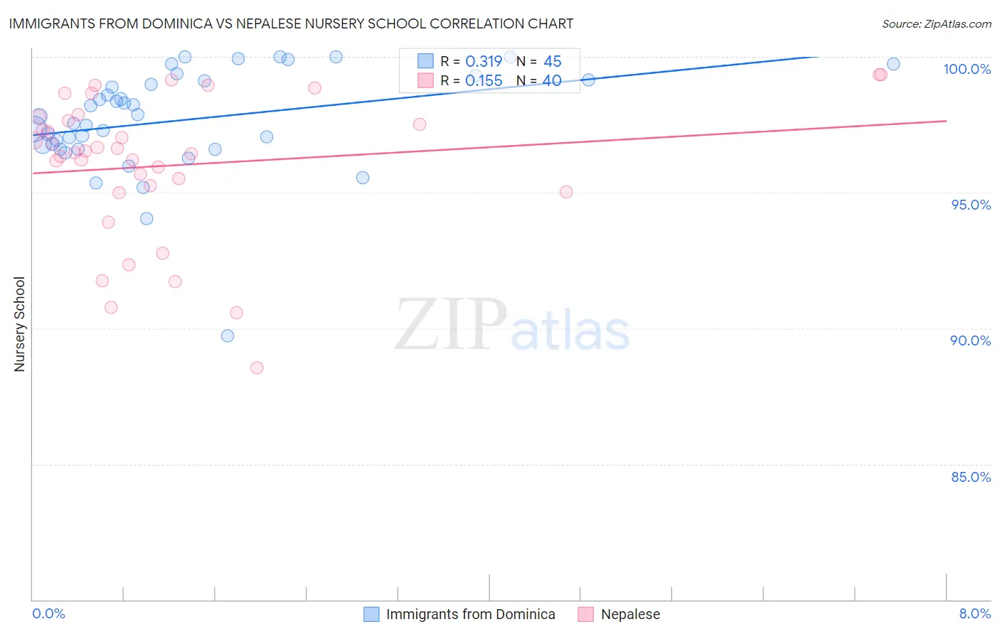 Immigrants from Dominica vs Nepalese Nursery School