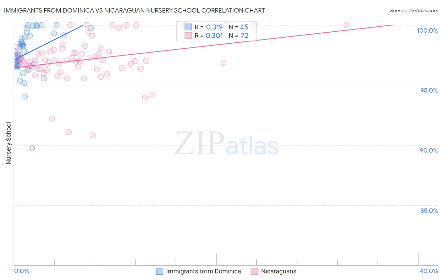 Immigrants from Dominica vs Nicaraguan Nursery School