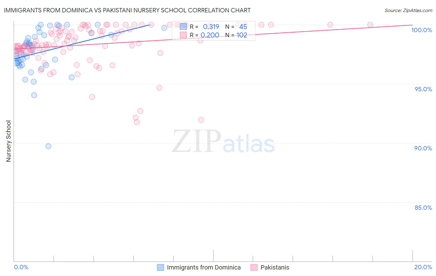 Immigrants from Dominica vs Pakistani Nursery School