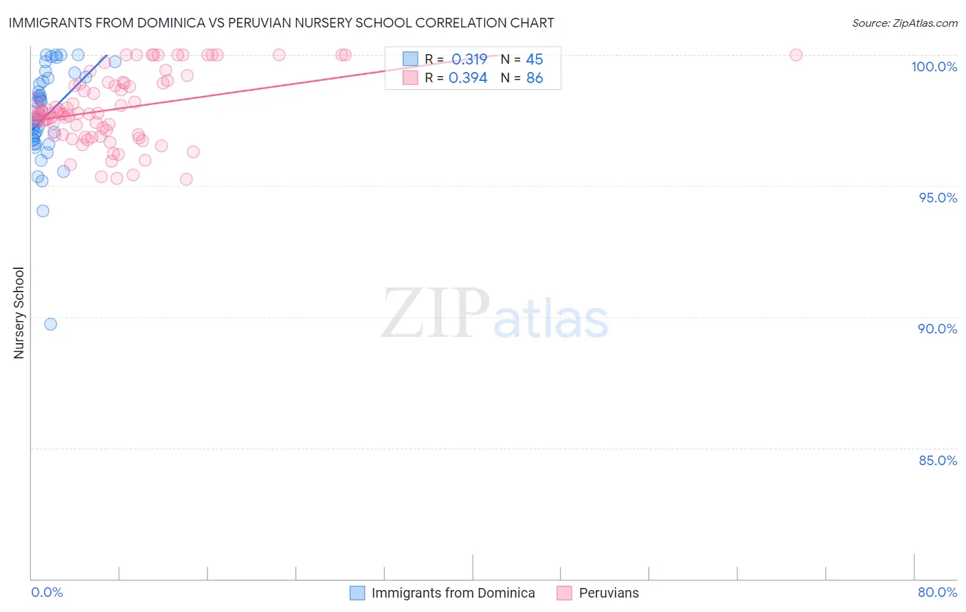 Immigrants from Dominica vs Peruvian Nursery School