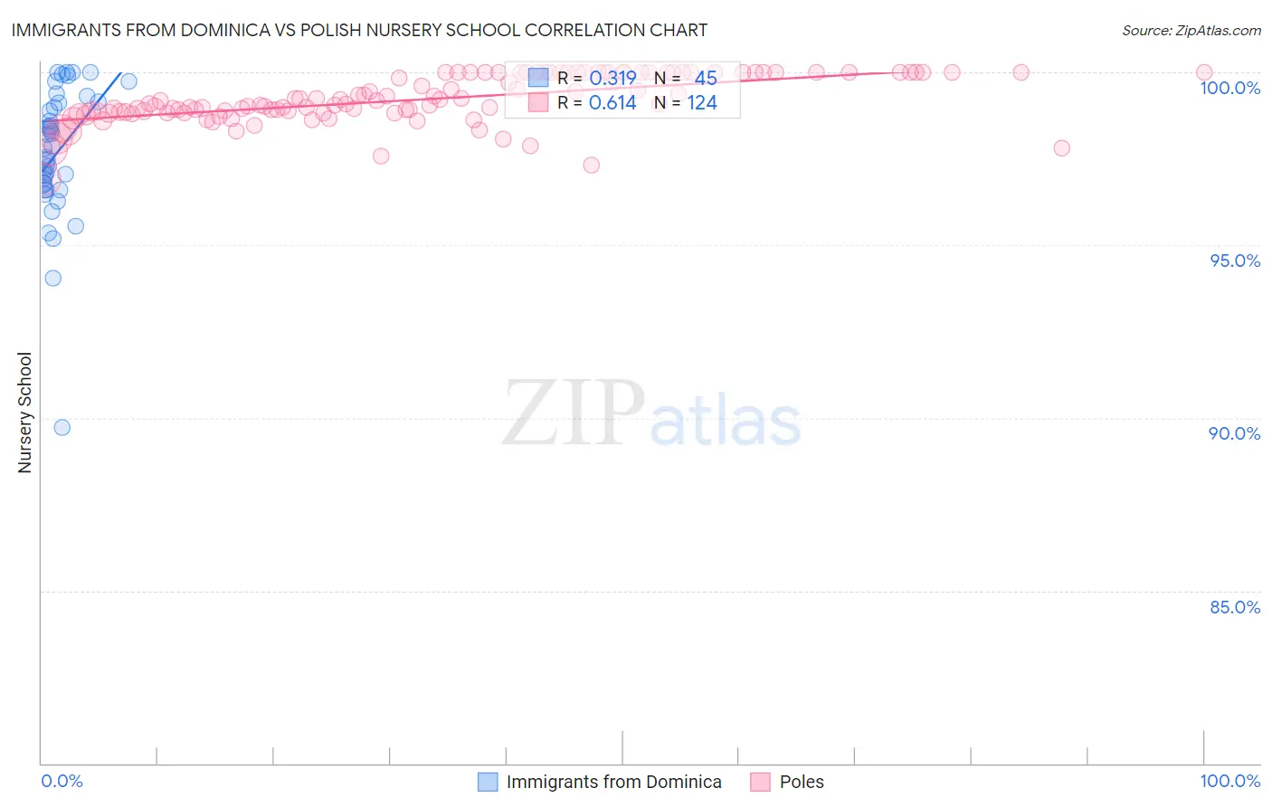 Immigrants from Dominica vs Polish Nursery School