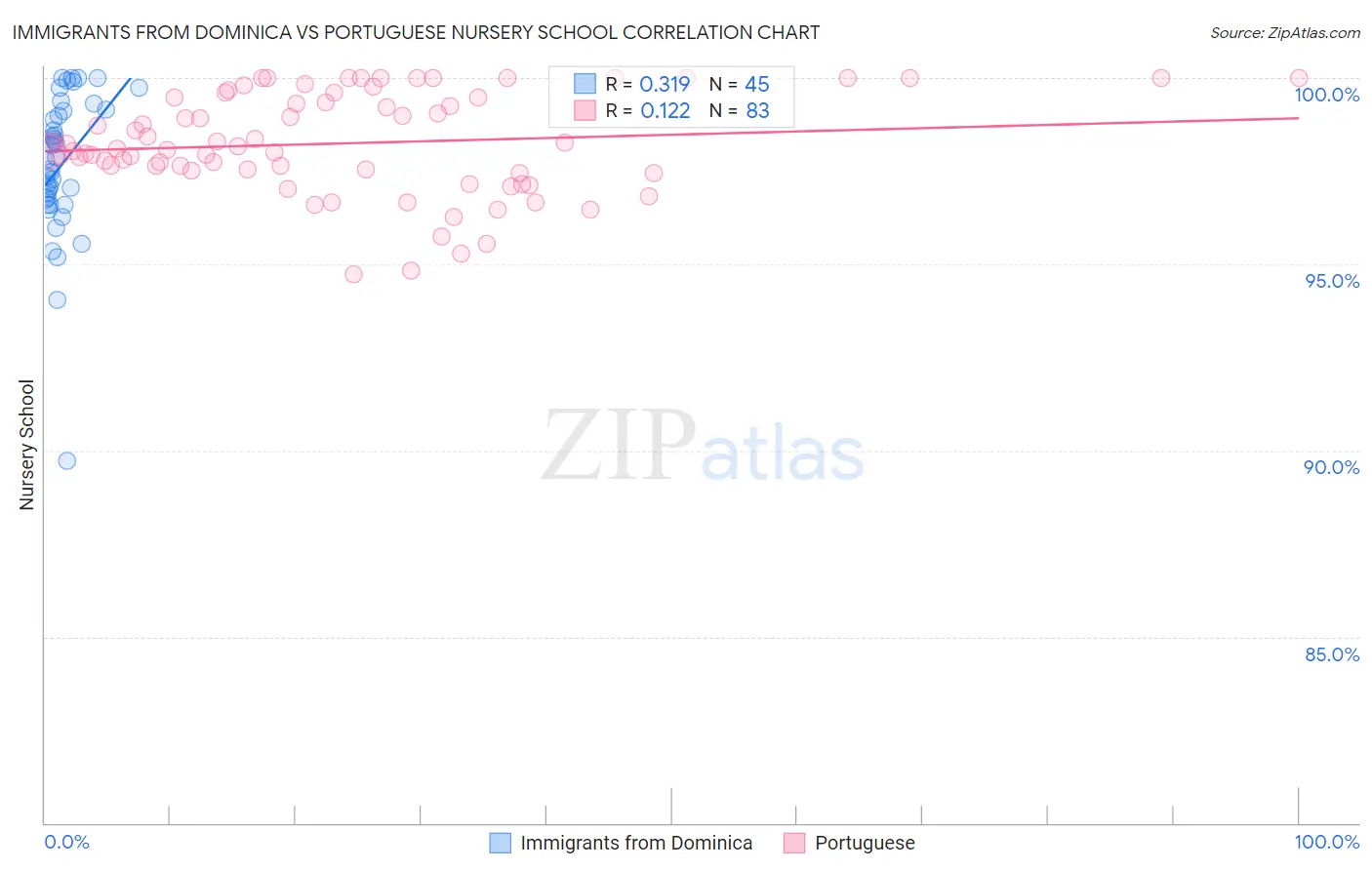 Immigrants from Dominica vs Portuguese Nursery School