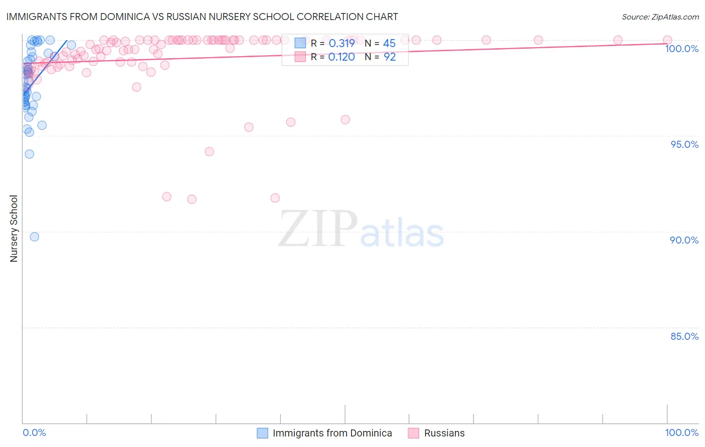 Immigrants from Dominica vs Russian Nursery School