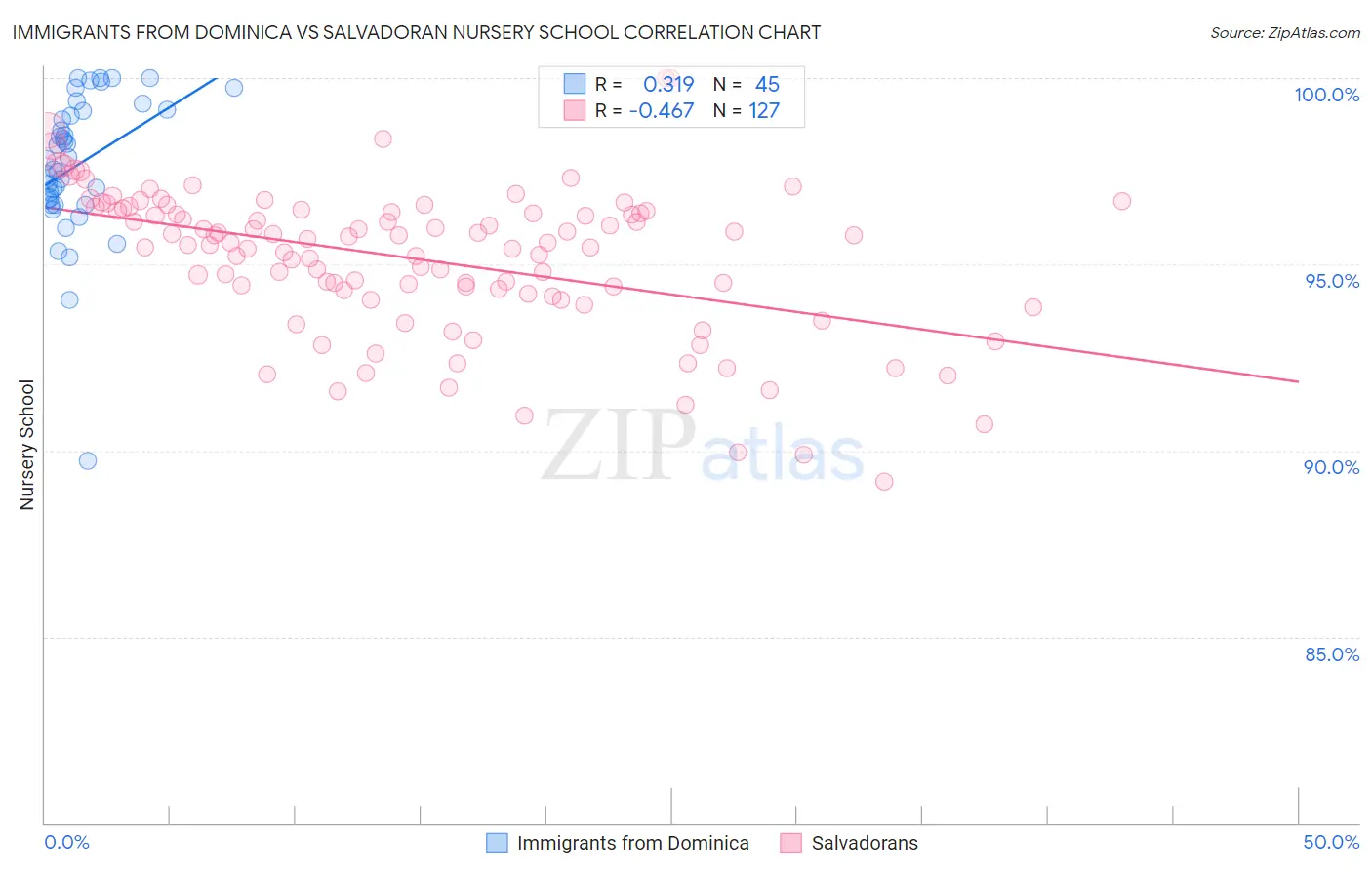 Immigrants from Dominica vs Salvadoran Nursery School