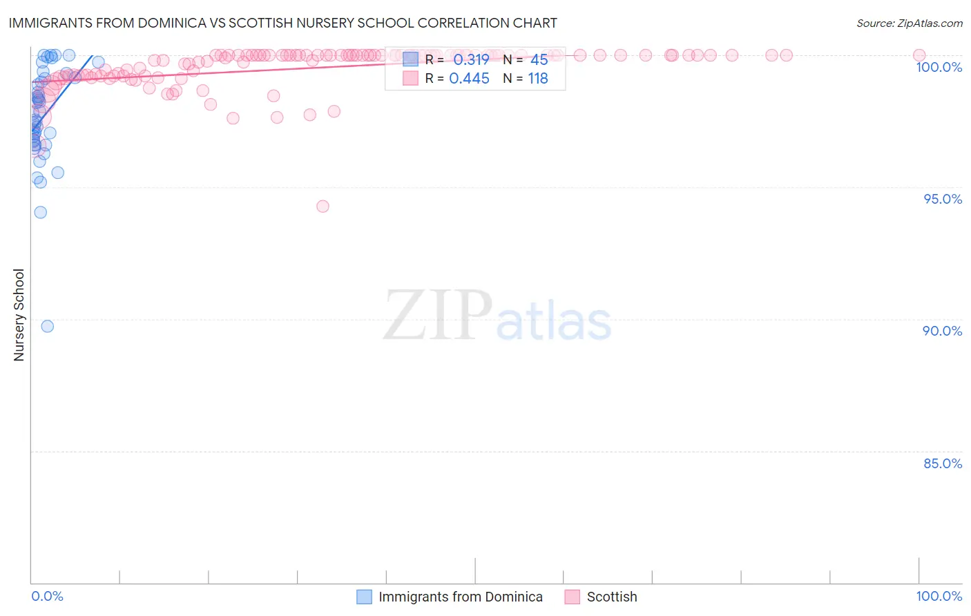 Immigrants from Dominica vs Scottish Nursery School
