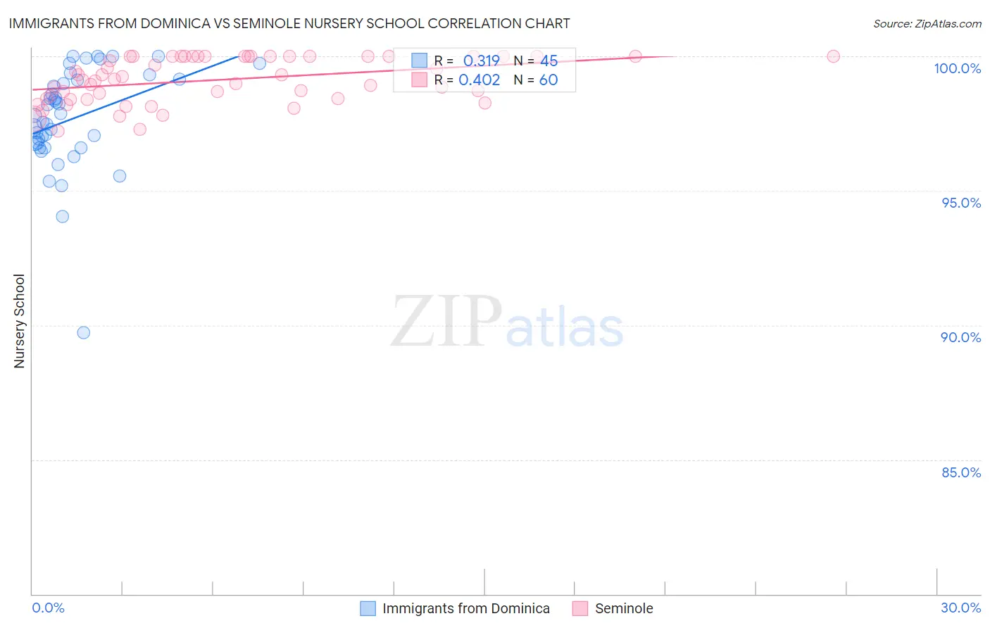 Immigrants from Dominica vs Seminole Nursery School