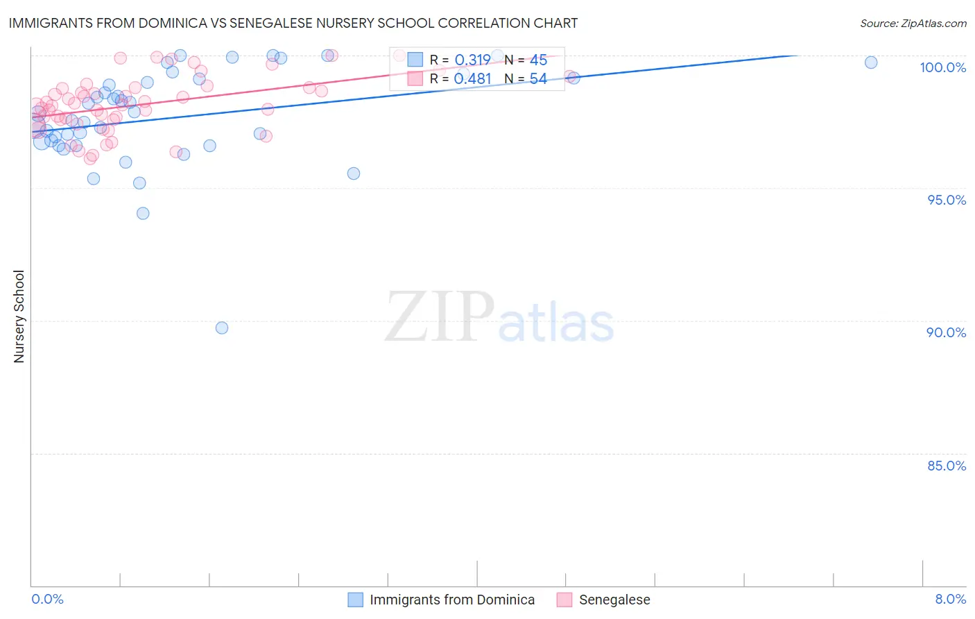 Immigrants from Dominica vs Senegalese Nursery School