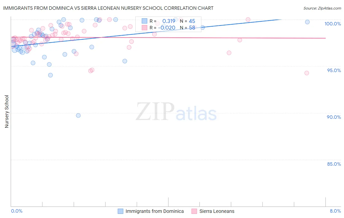 Immigrants from Dominica vs Sierra Leonean Nursery School