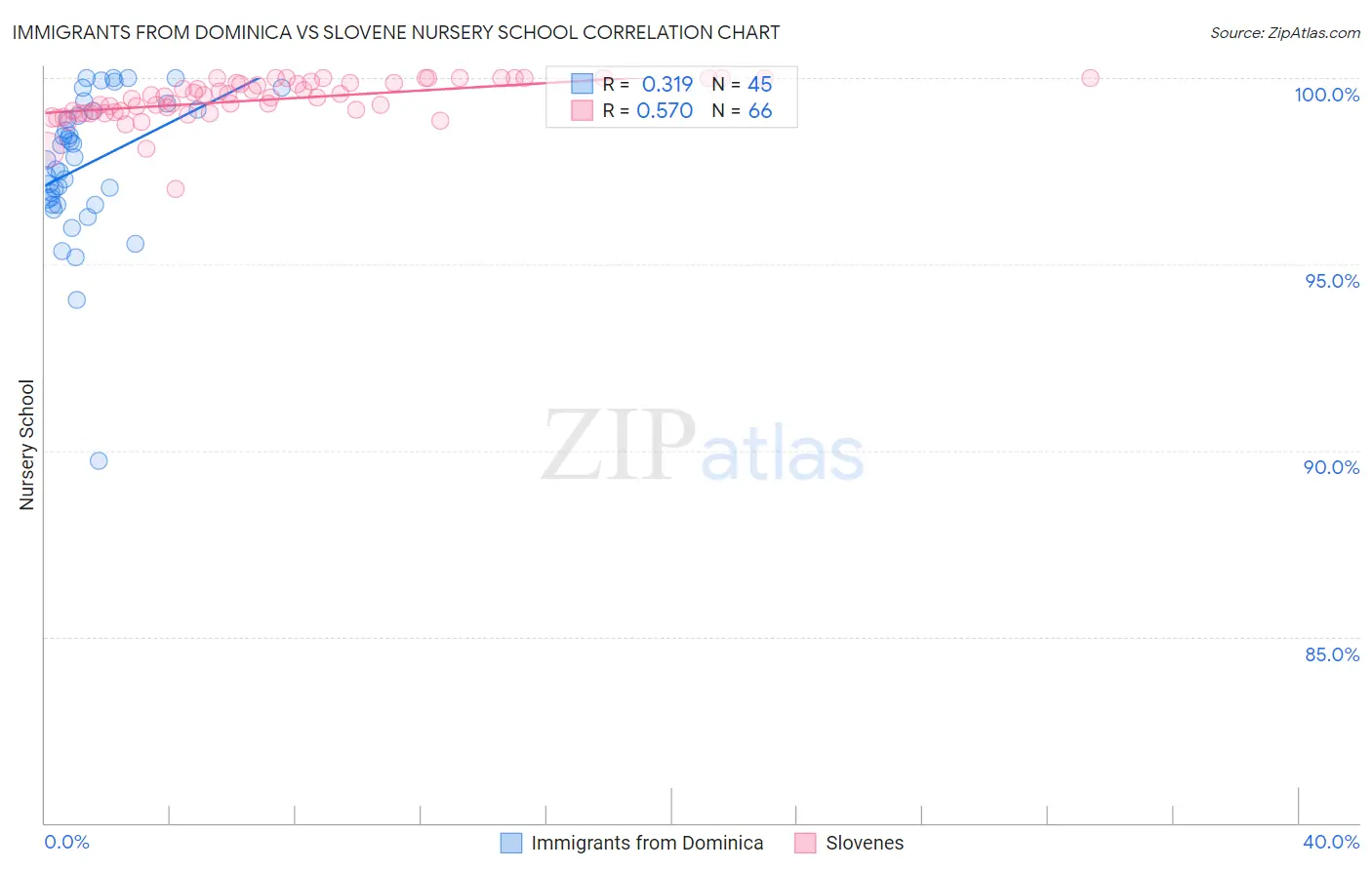Immigrants from Dominica vs Slovene Nursery School
