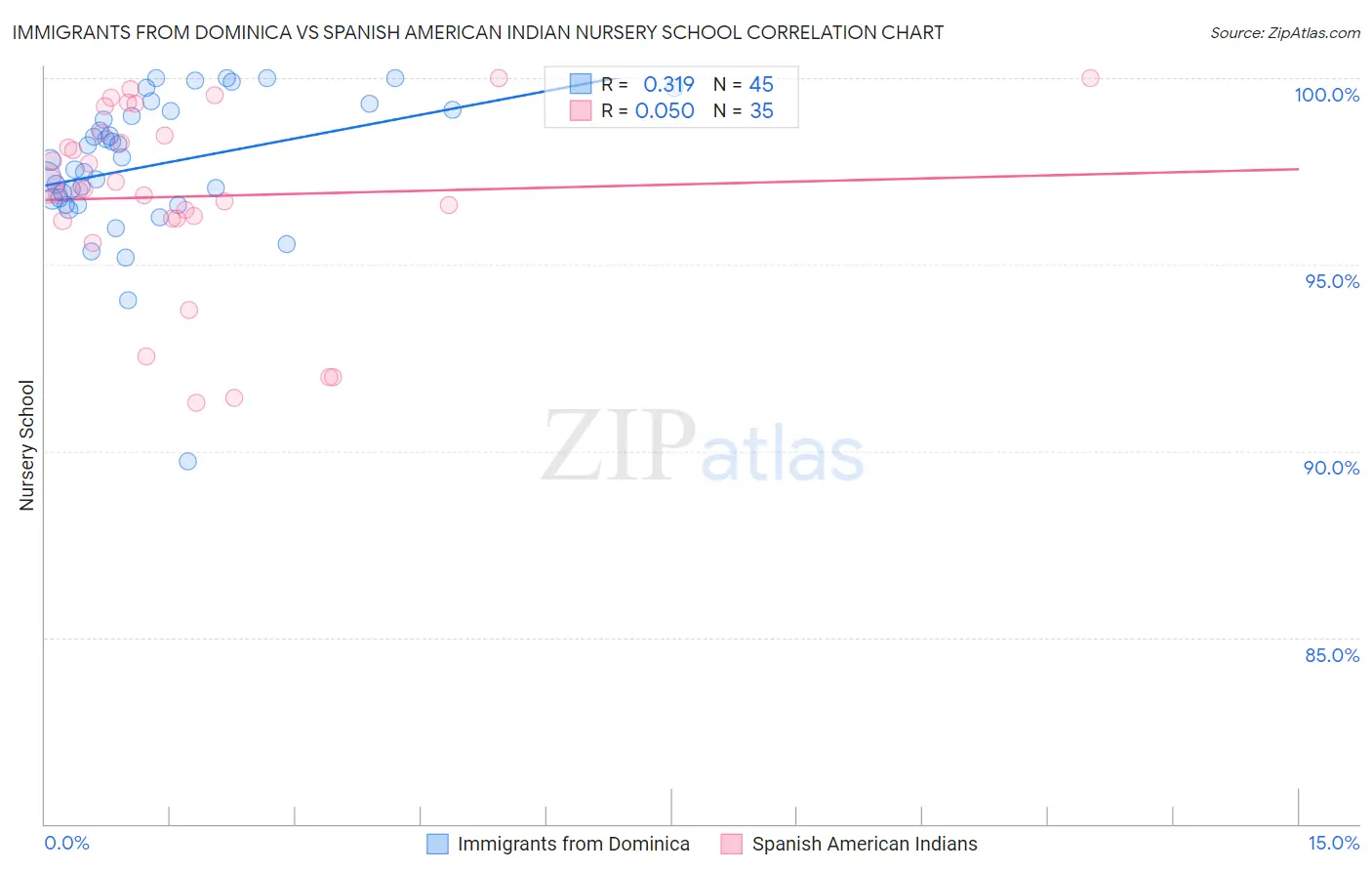 Immigrants from Dominica vs Spanish American Indian Nursery School