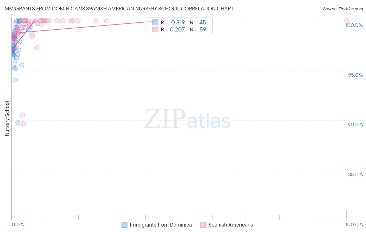 Immigrants from Dominica vs Spanish American Nursery School