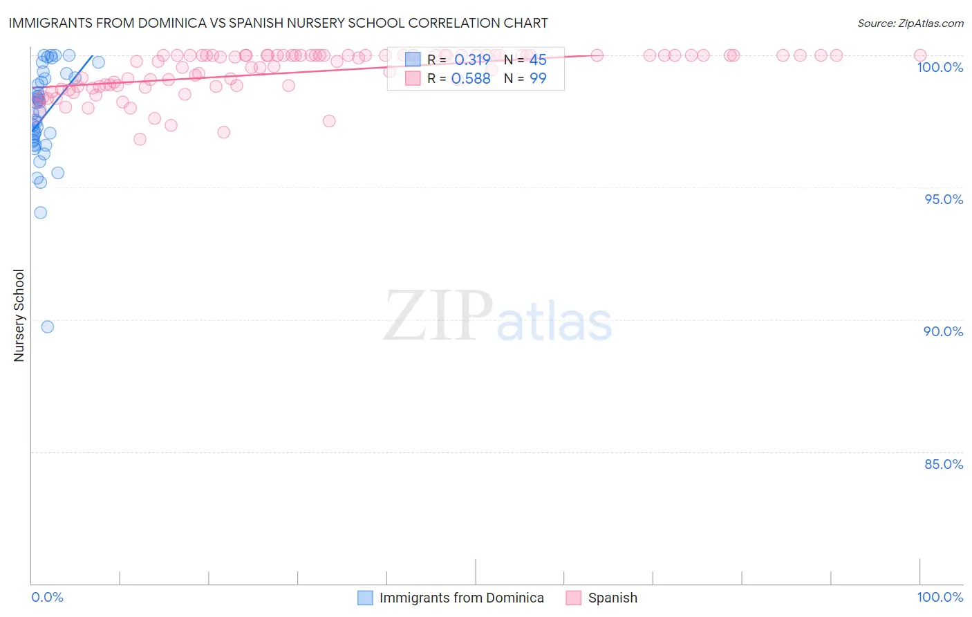 Immigrants from Dominica vs Spanish Nursery School