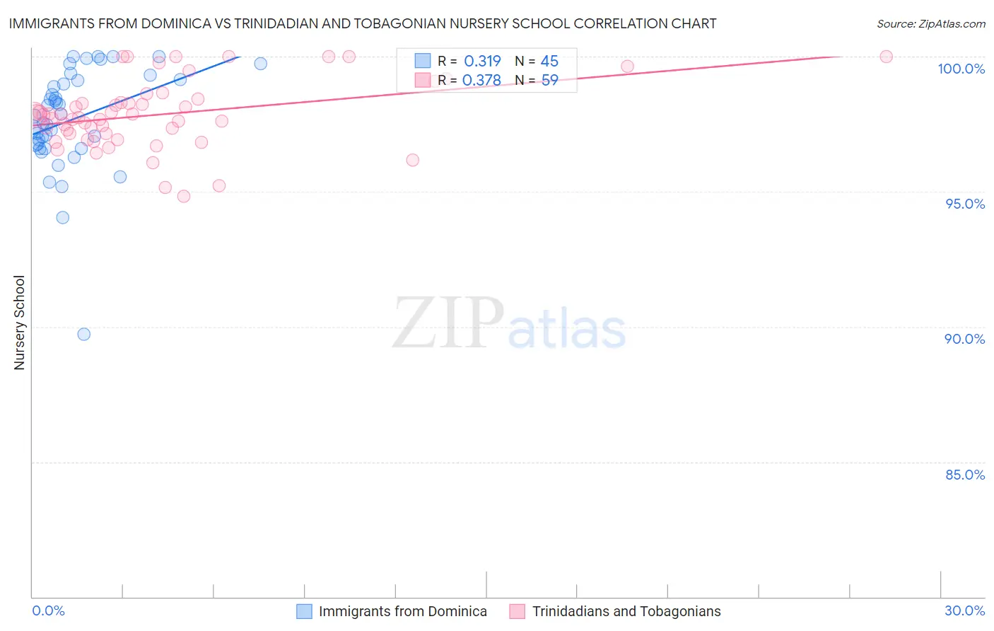 Immigrants from Dominica vs Trinidadian and Tobagonian Nursery School