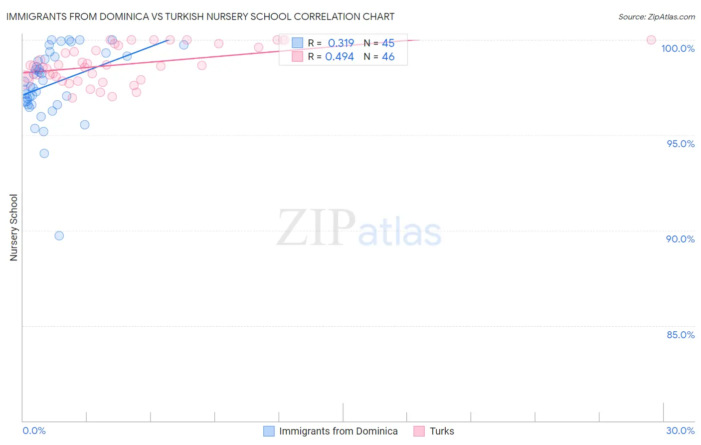 Immigrants from Dominica vs Turkish Nursery School