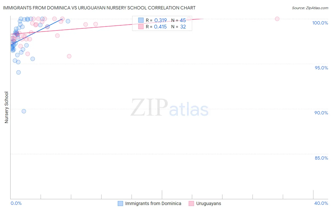 Immigrants from Dominica vs Uruguayan Nursery School