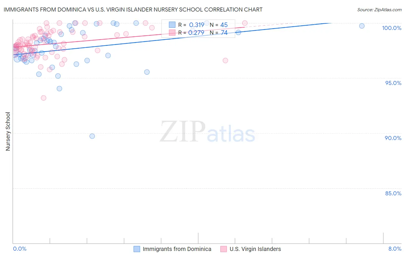 Immigrants from Dominica vs U.S. Virgin Islander Nursery School