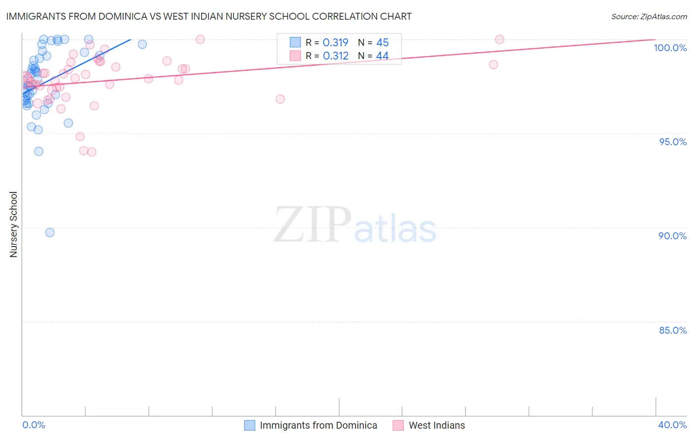 Immigrants from Dominica vs West Indian Nursery School
