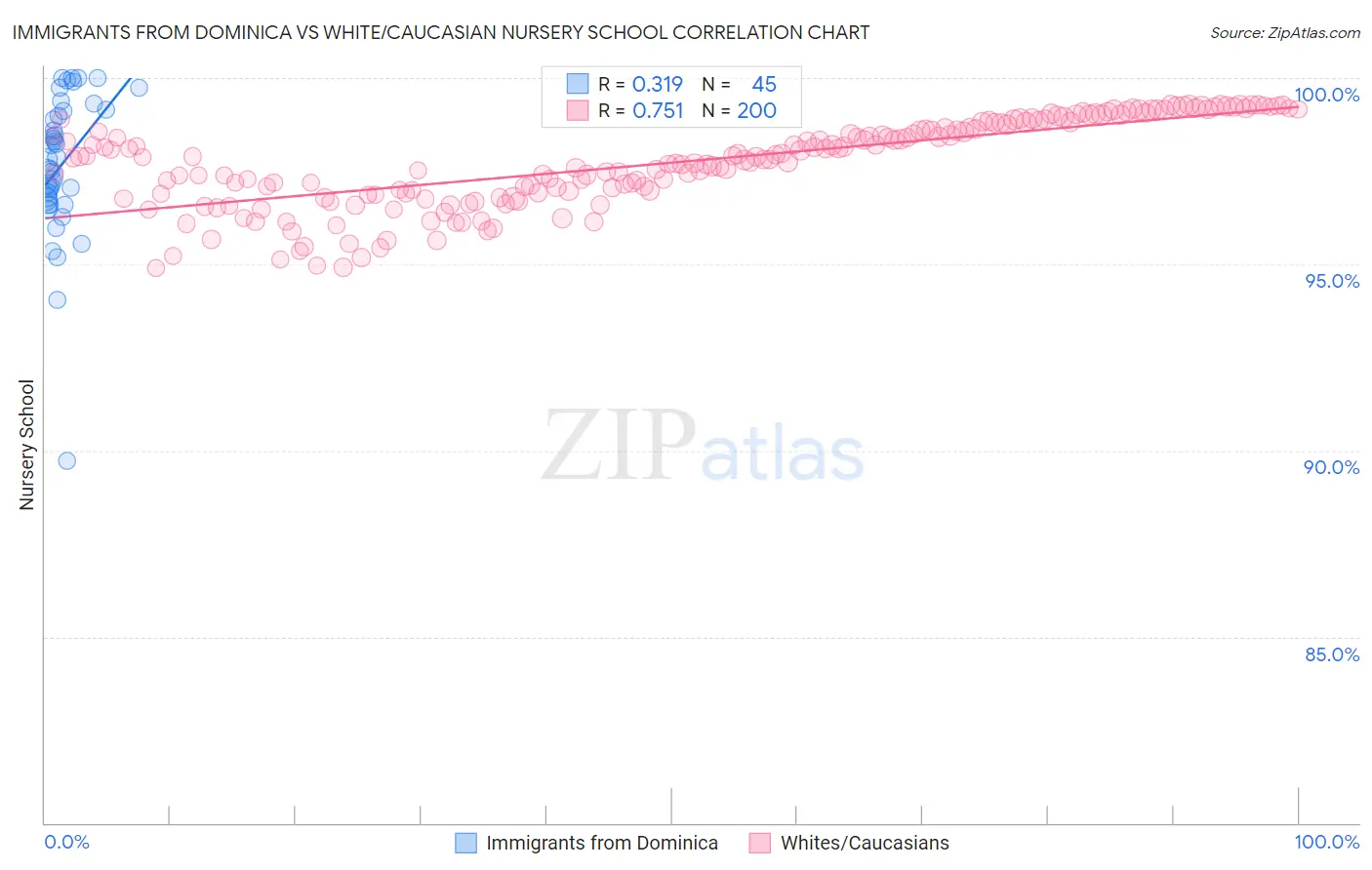 Immigrants from Dominica vs White/Caucasian Nursery School