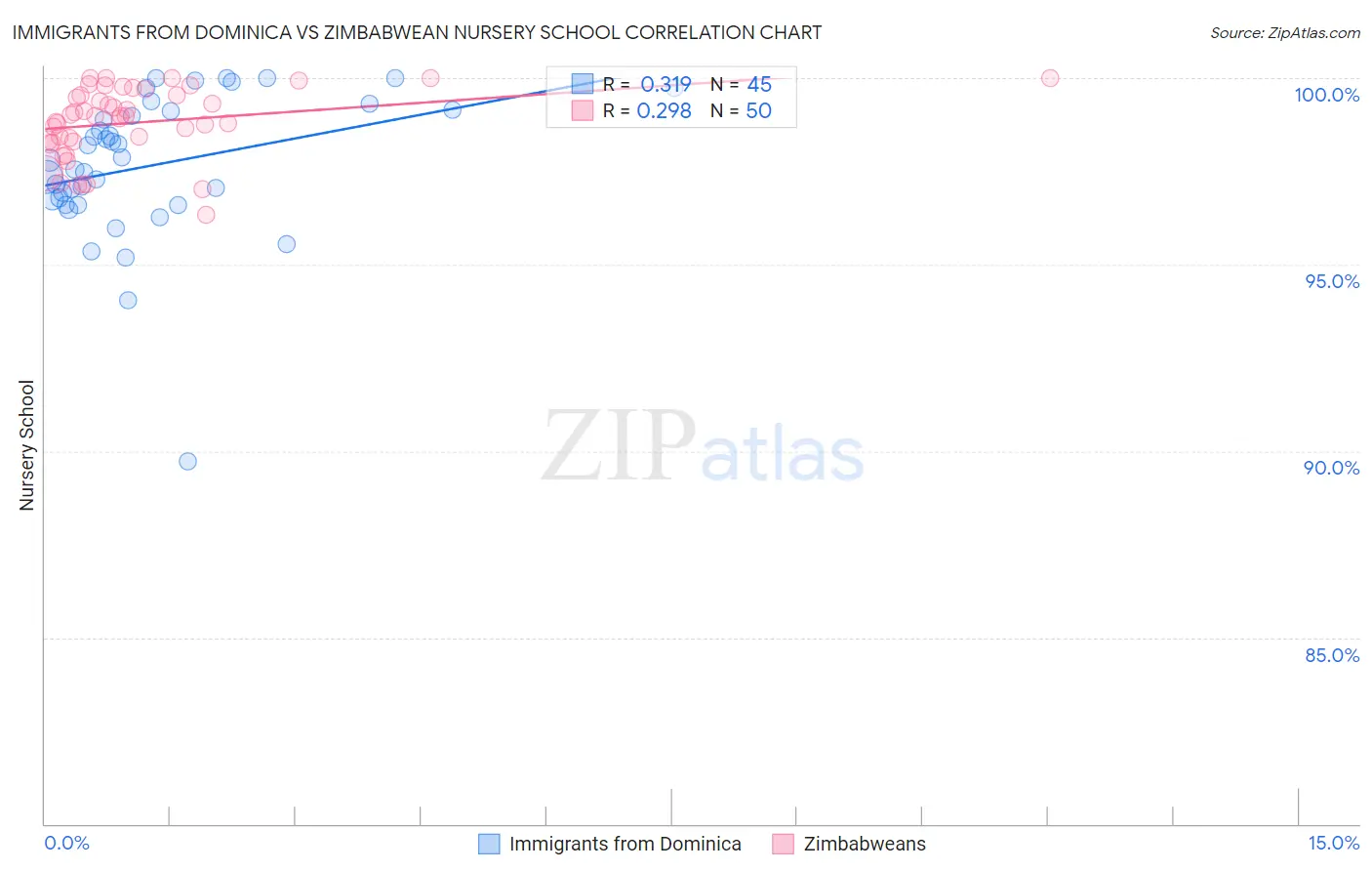 Immigrants from Dominica vs Zimbabwean Nursery School